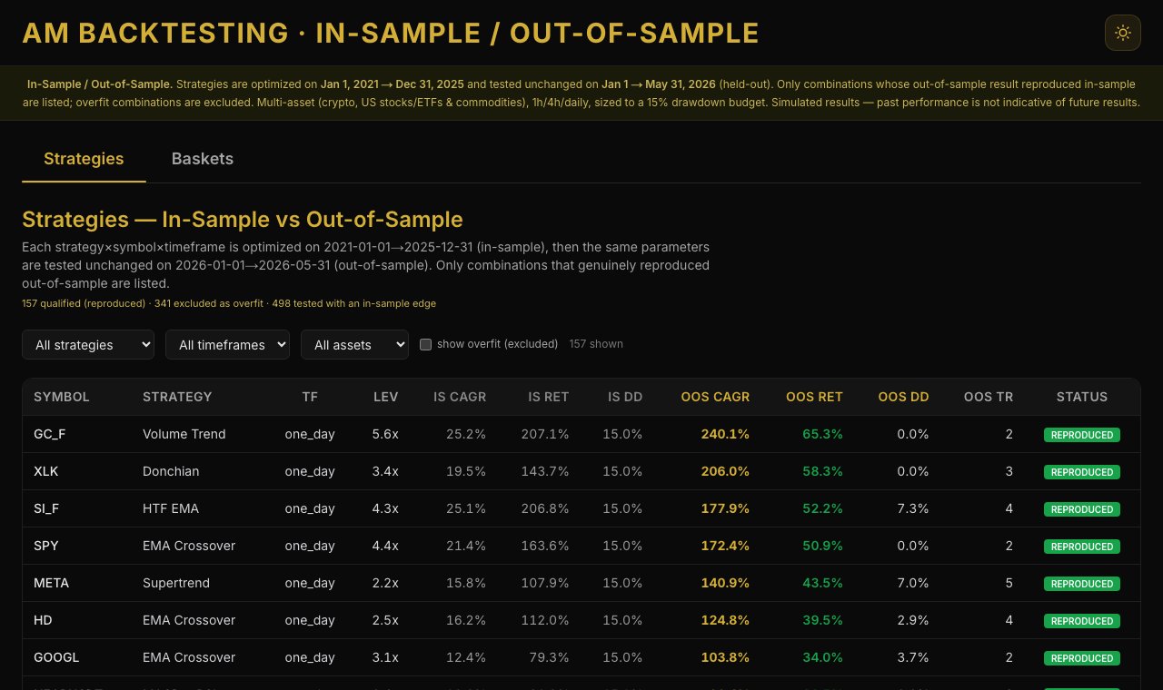 AM Backtesting — in-sample vs out-of-sample strategy results