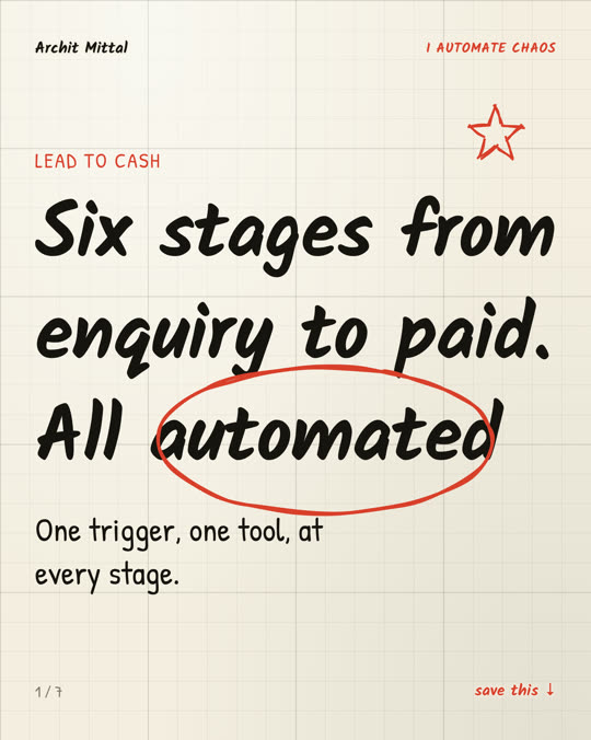 Six stages from
enquiry to paid.
All [[circle:automated]]